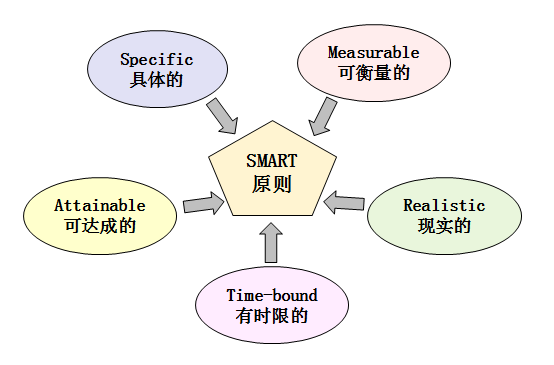 從職場小白到月入5W+，如何成為管理者？